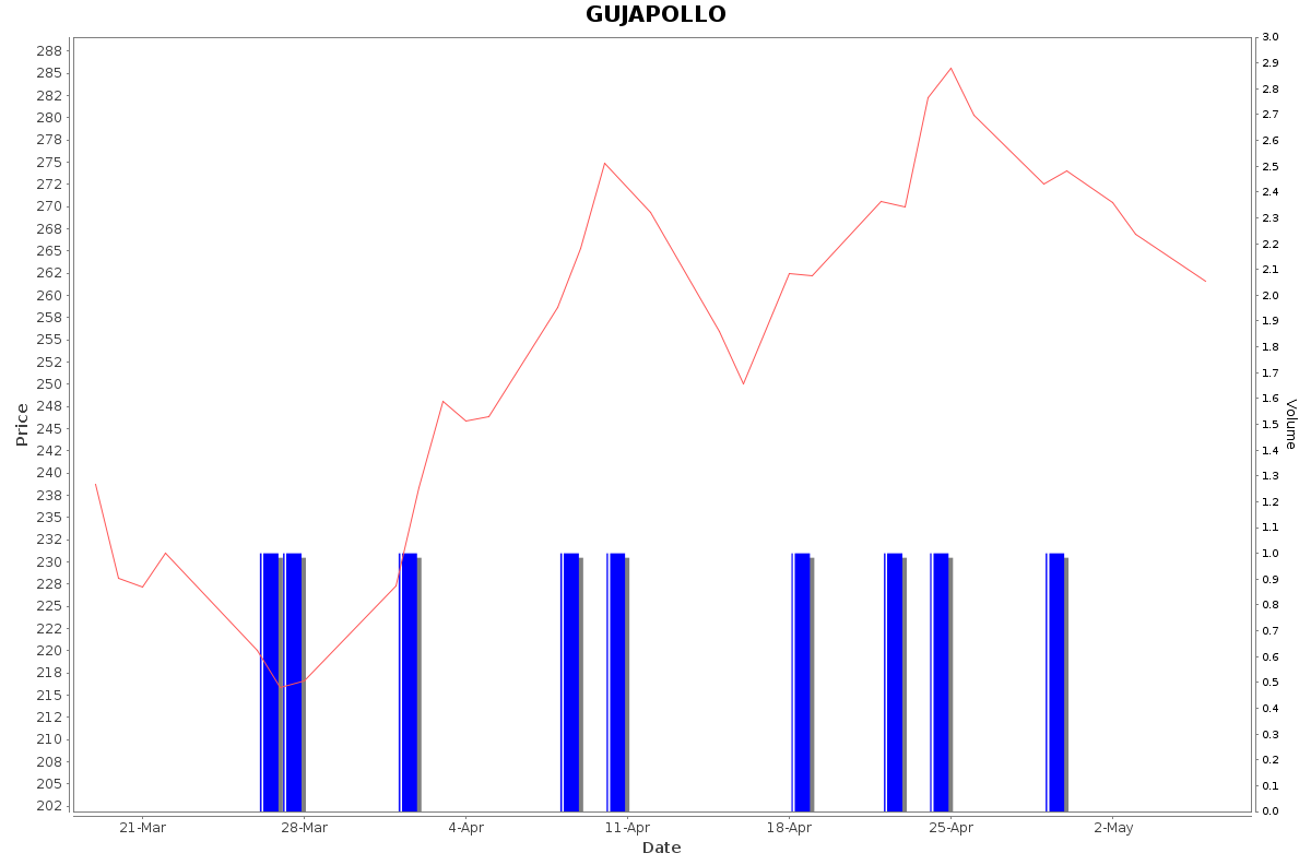GUJAPOLLO Daily Price Chart NSE Today